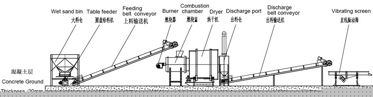 時(shí)產(chǎn)20噸沙子烘干機(jī)工作流程